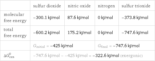  | sulfur dioxide | nitric oxide | nitrogen | sulfur trioxide molecular free energy | -300.1 kJ/mol | 87.6 kJ/mol | 0 kJ/mol | -373.8 kJ/mol total free energy | -600.2 kJ/mol | 175.2 kJ/mol | 0 kJ/mol | -747.6 kJ/mol  | G_initial = -425 kJ/mol | | G_final = -747.6 kJ/mol |  ΔG_rxn^0 | -747.6 kJ/mol - -425 kJ/mol = -322.6 kJ/mol (exergonic) | | |  