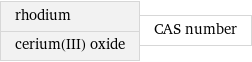 rhodium cerium(III) oxide | CAS number