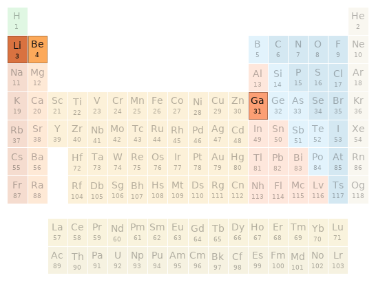 Periodic table location