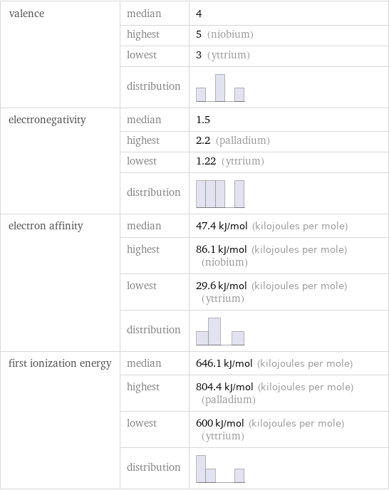 valence | median | 4  | highest | 5 (niobium)  | lowest | 3 (yttrium)  | distribution |  electronegativity | median | 1.5  | highest | 2.2 (palladium)  | lowest | 1.22 (yttrium)  | distribution |  electron affinity | median | 47.4 kJ/mol (kilojoules per mole)  | highest | 86.1 kJ/mol (kilojoules per mole) (niobium)  | lowest | 29.6 kJ/mol (kilojoules per mole) (yttrium)  | distribution |  first ionization energy | median | 646.1 kJ/mol (kilojoules per mole)  | highest | 804.4 kJ/mol (kilojoules per mole) (palladium)  | lowest | 600 kJ/mol (kilojoules per mole) (yttrium)  | distribution | 