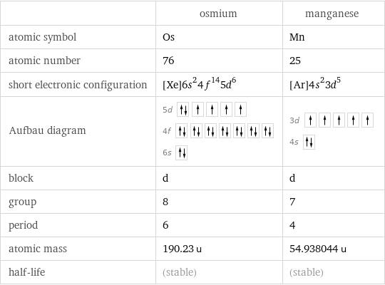  | osmium | manganese atomic symbol | Os | Mn atomic number | 76 | 25 short electronic configuration | [Xe]6s^24f^145d^6 | [Ar]4s^23d^5 Aufbau diagram | 5d  4f  6s | 3d  4s  block | d | d group | 8 | 7 period | 6 | 4 atomic mass | 190.23 u | 54.938044 u half-life | (stable) | (stable)