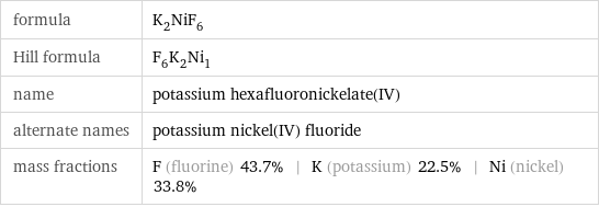 formula | K_2NiF_6 Hill formula | F_6K_2Ni_1 name | potassium hexafluoronickelate(IV) alternate names | potassium nickel(IV) fluoride mass fractions | F (fluorine) 43.7% | K (potassium) 22.5% | Ni (nickel) 33.8%