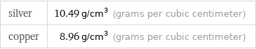 silver | 10.49 g/cm^3 (grams per cubic centimeter) copper | 8.96 g/cm^3 (grams per cubic centimeter)