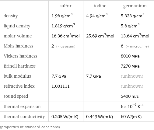  | sulfur | iodine | germanium density | 1.96 g/cm^3 | 4.94 g/cm^3 | 5.323 g/cm^3 liquid density | 1.819 g/cm^3 | | 5.6 g/cm^3 molar volume | 16.36 cm^3/mol | 25.69 cm^3/mol | 13.64 cm^3/mol Mohs hardness | 2 (≈ gypsum) | | 6 (≈ microcline) Vickers hardness | | | 8010 MPa Brinell hardness | | | 7270 MPa bulk modulus | 7.7 GPa | 7.7 GPa | (unknown) refractive index | 1.001111 | | (unknown) sound speed | | | 5400 m/s thermal expansion | | | 6×10^-6 K^(-1) thermal conductivity | 0.205 W/(m K) | 0.449 W/(m K) | 60 W/(m K) (properties at standard conditions)