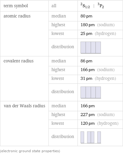 term symbol | all | ^2S_(1/2) | ^3P_2 atomic radius | median | 80 pm  | highest | 180 pm (sodium)  | lowest | 25 pm (hydrogen)  | distribution |  covalent radius | median | 86 pm  | highest | 166 pm (sodium)  | lowest | 31 pm (hydrogen)  | distribution |  van der Waals radius | median | 166 pm  | highest | 227 pm (sodium)  | lowest | 120 pm (hydrogen)  | distribution |  (electronic ground state properties)