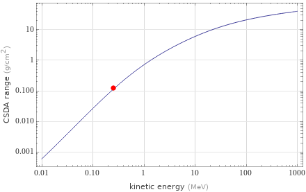 Range versus energy