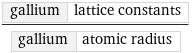 gallium | lattice constants/gallium | atomic radius