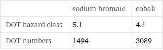  | sodium bromate | cobalt DOT hazard class | 5.1 | 4.1 DOT numbers | 1494 | 3089