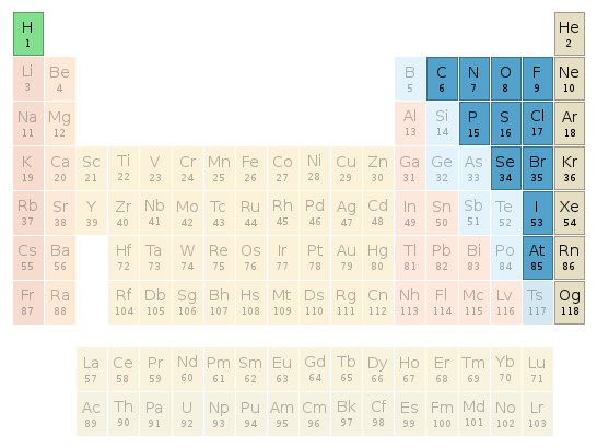 Periodic table location