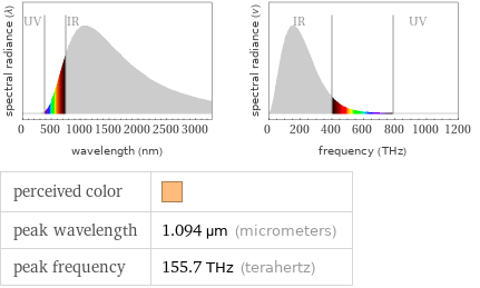   perceived color |  peak wavelength | 1.094 µm (micrometers) peak frequency | 155.7 THz (terahertz)