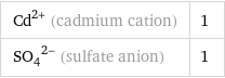 Cd^(2+) (cadmium cation) | 1 (SO_4)^(2-) (sulfate anion) | 1