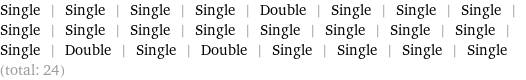 Single | Single | Single | Single | Double | Single | Single | Single | Single | Single | Single | Single | Single | Single | Single | Single | Single | Double | Single | Double | Single | Single | Single | Single (total: 24)