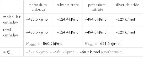  | potassium chloride | silver nitrate | potassium nitrate | silver chloride molecular enthalpy | -436.5 kJ/mol | -124.4 kJ/mol | -494.6 kJ/mol | -127 kJ/mol total enthalpy | -436.5 kJ/mol | -124.4 kJ/mol | -494.6 kJ/mol | -127 kJ/mol  | H_initial = -560.9 kJ/mol | | H_final = -621.6 kJ/mol |  ΔH_rxn^0 | -621.6 kJ/mol - -560.9 kJ/mol = -60.7 kJ/mol (exothermic) | | |  