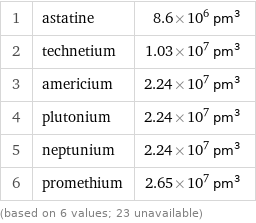 1 | astatine | 8.6×10^6 pm^3 2 | technetium | 1.03×10^7 pm^3 3 | americium | 2.24×10^7 pm^3 4 | plutonium | 2.24×10^7 pm^3 5 | neptunium | 2.24×10^7 pm^3 6 | promethium | 2.65×10^7 pm^3 (based on 6 values; 23 unavailable)