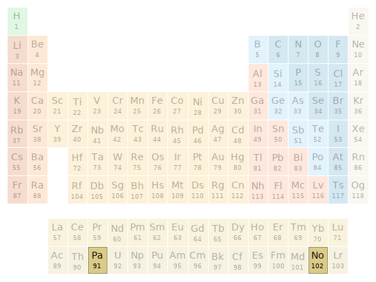 Periodic table location