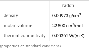  | radon density | 0.00973 g/cm^3 molar volume | 22800 cm^3/mol thermal conductivity | 0.00361 W/(m K) (properties at standard conditions)