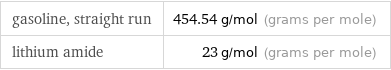 gasoline, straight run | 454.54 g/mol (grams per mole) lithium amide | 23 g/mol (grams per mole)