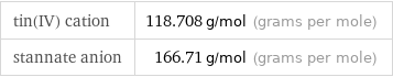 tin(IV) cation | 118.708 g/mol (grams per mole) stannate anion | 166.71 g/mol (grams per mole)