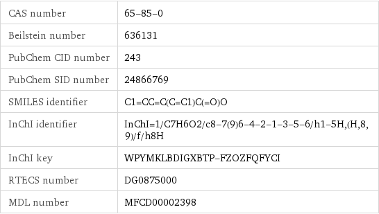 CAS number | 65-85-0 Beilstein number | 636131 PubChem CID number | 243 PubChem SID number | 24866769 SMILES identifier | C1=CC=C(C=C1)C(=O)O InChI identifier | InChI=1/C7H6O2/c8-7(9)6-4-2-1-3-5-6/h1-5H, (H, 8, 9)/f/h8H InChI key | WPYMKLBDIGXBTP-FZOZFQFYCI RTECS number | DG0875000 MDL number | MFCD00002398