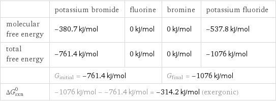  | potassium bromide | fluorine | bromine | potassium fluoride molecular free energy | -380.7 kJ/mol | 0 kJ/mol | 0 kJ/mol | -537.8 kJ/mol total free energy | -761.4 kJ/mol | 0 kJ/mol | 0 kJ/mol | -1076 kJ/mol  | G_initial = -761.4 kJ/mol | | G_final = -1076 kJ/mol |  ΔG_rxn^0 | -1076 kJ/mol - -761.4 kJ/mol = -314.2 kJ/mol (exergonic) | | |  