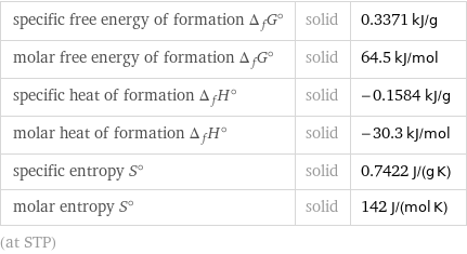 specific free energy of formation Δ_fG° | solid | 0.3371 kJ/g molar free energy of formation Δ_fG° | solid | 64.5 kJ/mol specific heat of formation Δ_fH° | solid | -0.1584 kJ/g molar heat of formation Δ_fH° | solid | -30.3 kJ/mol specific entropy S° | solid | 0.7422 J/(g K) molar entropy S° | solid | 142 J/(mol K) (at STP)