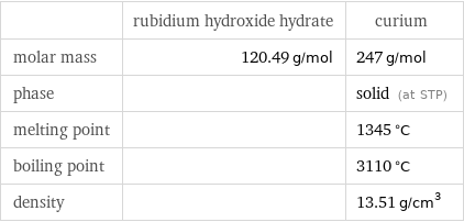  | rubidium hydroxide hydrate | curium molar mass | 120.49 g/mol | 247 g/mol phase | | solid (at STP) melting point | | 1345 °C boiling point | | 3110 °C density | | 13.51 g/cm^3