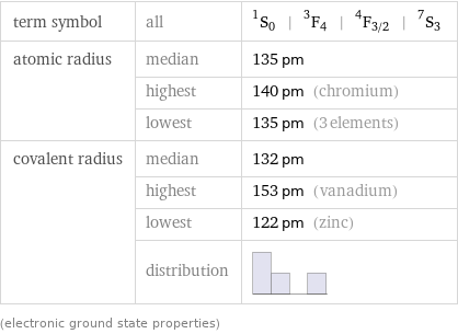 term symbol | all | ^1S_0 | ^3F_4 | ^4F_(3/2) | ^7S_3 atomic radius | median | 135 pm  | highest | 140 pm (chromium)  | lowest | 135 pm (3 elements) covalent radius | median | 132 pm  | highest | 153 pm (vanadium)  | lowest | 122 pm (zinc)  | distribution |  (electronic ground state properties)