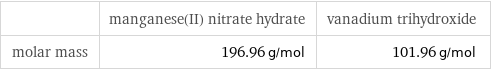  | manganese(II) nitrate hydrate | vanadium trihydroxide molar mass | 196.96 g/mol | 101.96 g/mol