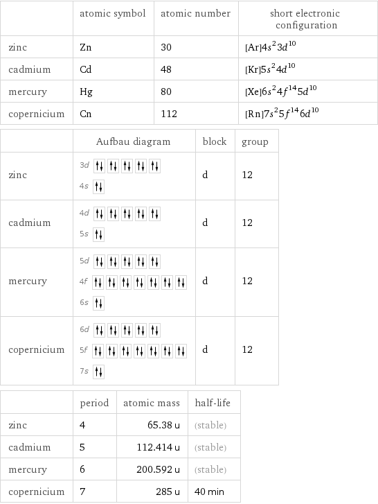  | atomic symbol | atomic number | short electronic configuration zinc | Zn | 30 | [Ar]4s^23d^10 cadmium | Cd | 48 | [Kr]5s^24d^10 mercury | Hg | 80 | [Xe]6s^24f^145d^10 copernicium | Cn | 112 | [Rn]7s^25f^146d^10  | Aufbau diagram | block | group zinc | 3d  4s | d | 12 cadmium | 4d  5s | d | 12 mercury | 5d  4f  6s | d | 12 copernicium | 6d  5f  7s | d | 12  | period | atomic mass | half-life zinc | 4 | 65.38 u | (stable) cadmium | 5 | 112.414 u | (stable) mercury | 6 | 200.592 u | (stable) copernicium | 7 | 285 u | 40 min