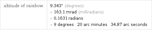 altitude of rainbow | 9.343° (degrees) = 163.1 mrad (milliradians) = 0.1631 radians = 9 degrees 20 arc minutes 34.87 arc seconds