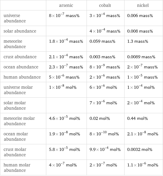  | arsenic | cobalt | nickel universe abundance | 8×10^-7 mass% | 3×10^-4 mass% | 0.006 mass% solar abundance | | 4×10^-4 mass% | 0.008 mass% meteorite abundance | 1.8×10^-4 mass% | 0.059 mass% | 1.3 mass% crust abundance | 2.1×10^-4 mass% | 0.003 mass% | 0.0089 mass% ocean abundance | 2.3×10^-7 mass% | 8×10^-9 mass% | 2×10^-7 mass% human abundance | 5×10^-6 mass% | 2×10^-6 mass% | 1×10^-5 mass% universe molar abundance | 1×10^-8 mol% | 6×10^-6 mol% | 1×10^-4 mol% solar molar abundance | | 7×10^-6 mol% | 2×10^-4 mol% meteorite molar abundance | 4.6×10^-5 mol% | 0.02 mol% | 0.44 mol% ocean molar abundance | 1.9×10^-8 mol% | 8×10^-10 mol% | 2.1×10^-8 mol% crust molar abundance | 5.8×10^-5 mol% | 9.9×10^-4 mol% | 0.0032 mol% human molar abundance | 4×10^-7 mol% | 2×10^-7 mol% | 1.1×10^-6 mol%