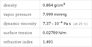 density | 0.864 g/cm^3 vapor pressure | 7.999 mmHg dynamic viscosity | 7.37×10^-4 Pa s (at 25 °C) surface tension | 0.02769 N/m refractive index | 1.491