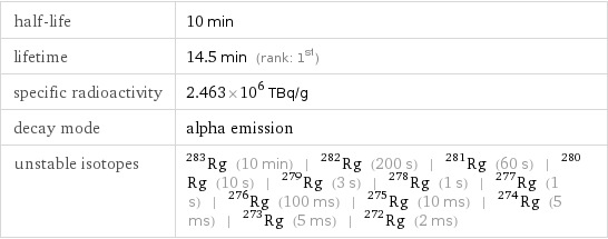 half-life | 10 min lifetime | 14.5 min (rank: 1st) specific radioactivity | 2.463×10^6 TBq/g decay mode | alpha emission unstable isotopes | Rg-283 (10 min) | Rg-282 (200 s) | Rg-281 (60 s) | Rg-280 (10 s) | Rg-279 (3 s) | Rg-278 (1 s) | Rg-277 (1 s) | Rg-276 (100 ms) | Rg-275 (10 ms) | Rg-274 (5 ms) | Rg-273 (5 ms) | Rg-272 (2 ms)