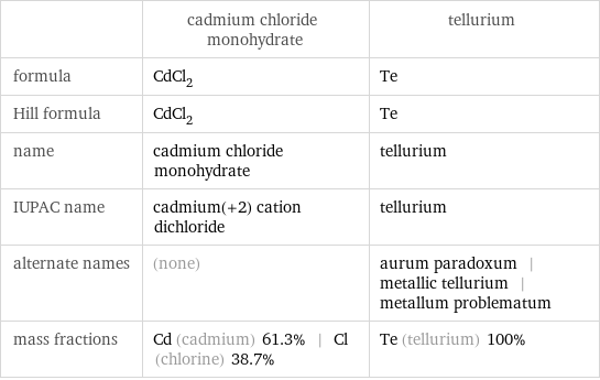  | cadmium chloride monohydrate | tellurium formula | CdCl_2 | Te Hill formula | CdCl_2 | Te name | cadmium chloride monohydrate | tellurium IUPAC name | cadmium(+2) cation dichloride | tellurium alternate names | (none) | aurum paradoxum | metallic tellurium | metallum problematum mass fractions | Cd (cadmium) 61.3% | Cl (chlorine) 38.7% | Te (tellurium) 100%