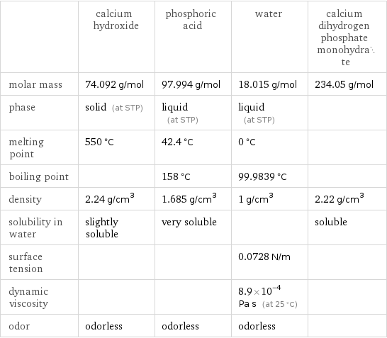  | calcium hydroxide | phosphoric acid | water | calcium dihydrogen phosphate monohydrate molar mass | 74.092 g/mol | 97.994 g/mol | 18.015 g/mol | 234.05 g/mol phase | solid (at STP) | liquid (at STP) | liquid (at STP) |  melting point | 550 °C | 42.4 °C | 0 °C |  boiling point | | 158 °C | 99.9839 °C |  density | 2.24 g/cm^3 | 1.685 g/cm^3 | 1 g/cm^3 | 2.22 g/cm^3 solubility in water | slightly soluble | very soluble | | soluble surface tension | | | 0.0728 N/m |  dynamic viscosity | | | 8.9×10^-4 Pa s (at 25 °C) |  odor | odorless | odorless | odorless | 