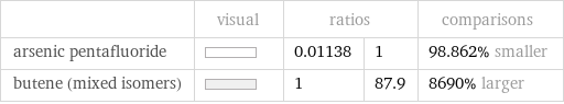  | visual | ratios | | comparisons arsenic pentafluoride | | 0.01138 | 1 | 98.862% smaller butene (mixed isomers) | | 1 | 87.9 | 8690% larger