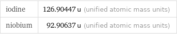 iodine | 126.90447 u (unified atomic mass units) niobium | 92.90637 u (unified atomic mass units)