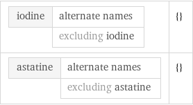 iodine | alternate names  | excluding iodine | {} astatine | alternate names  | excluding astatine | {}