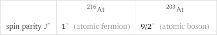  | At-216 | At-203 spin parity J^π | 1^- (atomic fermion) | 9/2^- (atomic boson)