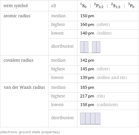 term symbol | all | ^1S_0 | ^2P_(3/2) | ^2S_(1/2) | ^3P_0 atomic radius | median | 150 pm  | highest | 160 pm (silver)  | lowest | 140 pm (iodine)  | distribution |  covalent radius | median | 142 pm  | highest | 145 pm (silver)  | lowest | 139 pm (iodine and tin) van der Waals radius | median | 185 pm  | highest | 217 pm (tin)  | lowest | 158 pm (cadmium)  | distribution |  (electronic ground state properties)