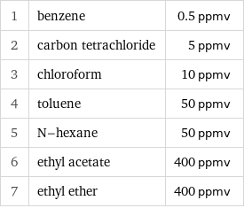 1 | benzene | 0.5 ppmv 2 | carbon tetrachloride | 5 ppmv 3 | chloroform | 10 ppmv 4 | toluene | 50 ppmv 5 | N-hexane | 50 ppmv 6 | ethyl acetate | 400 ppmv 7 | ethyl ether | 400 ppmv