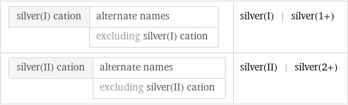 silver(I) cation | alternate names  | excluding silver(I) cation | silver(I) | silver(1+) silver(II) cation | alternate names  | excluding silver(II) cation | silver(II) | silver(2+)