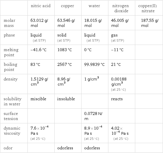  | nitric acid | copper | water | nitrogen dioxide | copper(II) nitrate molar mass | 63.012 g/mol | 63.546 g/mol | 18.015 g/mol | 46.005 g/mol | 187.55 g/mol phase | liquid (at STP) | solid (at STP) | liquid (at STP) | gas (at STP) |  melting point | -41.6 °C | 1083 °C | 0 °C | -11 °C |  boiling point | 83 °C | 2567 °C | 99.9839 °C | 21 °C |  density | 1.5129 g/cm^3 | 8.96 g/cm^3 | 1 g/cm^3 | 0.00188 g/cm^3 (at 25 °C) |  solubility in water | miscible | insoluble | | reacts |  surface tension | | | 0.0728 N/m | |  dynamic viscosity | 7.6×10^-4 Pa s (at 25 °C) | | 8.9×10^-4 Pa s (at 25 °C) | 4.02×10^-4 Pa s (at 25 °C) |  odor | | odorless | odorless | | 