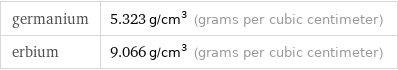 germanium | 5.323 g/cm^3 (grams per cubic centimeter) erbium | 9.066 g/cm^3 (grams per cubic centimeter)