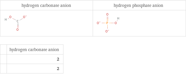   | hydrogen carbonate anion  | 2  | 2