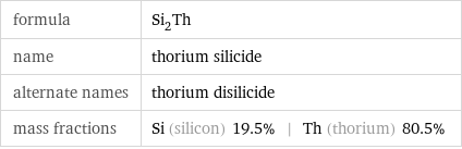 formula | Si_2Th name | thorium silicide alternate names | thorium disilicide mass fractions | Si (silicon) 19.5% | Th (thorium) 80.5%