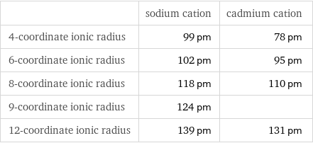 | sodium cation | cadmium cation 4-coordinate ionic radius | 99 pm | 78 pm 6-coordinate ionic radius | 102 pm | 95 pm 8-coordinate ionic radius | 118 pm | 110 pm 9-coordinate ionic radius | 124 pm |  12-coordinate ionic radius | 139 pm | 131 pm