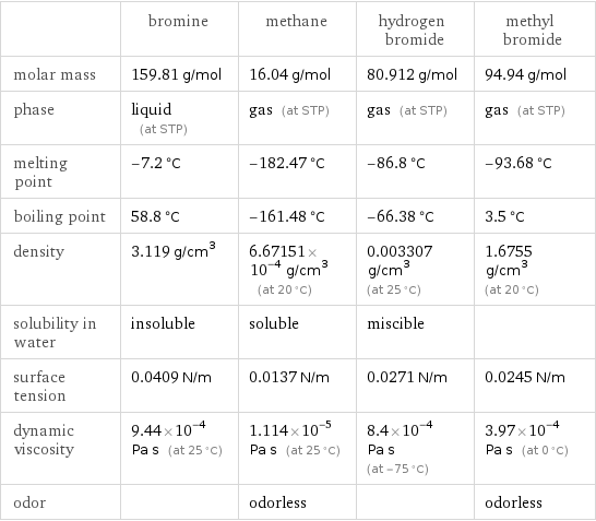  | bromine | methane | hydrogen bromide | methyl bromide molar mass | 159.81 g/mol | 16.04 g/mol | 80.912 g/mol | 94.94 g/mol phase | liquid (at STP) | gas (at STP) | gas (at STP) | gas (at STP) melting point | -7.2 °C | -182.47 °C | -86.8 °C | -93.68 °C boiling point | 58.8 °C | -161.48 °C | -66.38 °C | 3.5 °C density | 3.119 g/cm^3 | 6.67151×10^-4 g/cm^3 (at 20 °C) | 0.003307 g/cm^3 (at 25 °C) | 1.6755 g/cm^3 (at 20 °C) solubility in water | insoluble | soluble | miscible |  surface tension | 0.0409 N/m | 0.0137 N/m | 0.0271 N/m | 0.0245 N/m dynamic viscosity | 9.44×10^-4 Pa s (at 25 °C) | 1.114×10^-5 Pa s (at 25 °C) | 8.4×10^-4 Pa s (at -75 °C) | 3.97×10^-4 Pa s (at 0 °C) odor | | odorless | | odorless