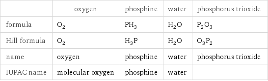  | oxygen | phosphine | water | phosphorus trioxide formula | O_2 | PH_3 | H_2O | P_2O_3 Hill formula | O_2 | H_3P | H_2O | O_3P_2 name | oxygen | phosphine | water | phosphorus trioxide IUPAC name | molecular oxygen | phosphine | water | 