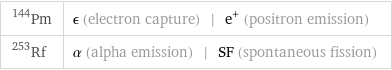 Pm-144 | ϵ (electron capture) | e^+ (positron emission) Rf-253 | α (alpha emission) | SF (spontaneous fission)